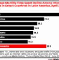 No Brasil, os usuários passam 37,7% mais tempo on-line mensalmente do que a média na América Latina.
